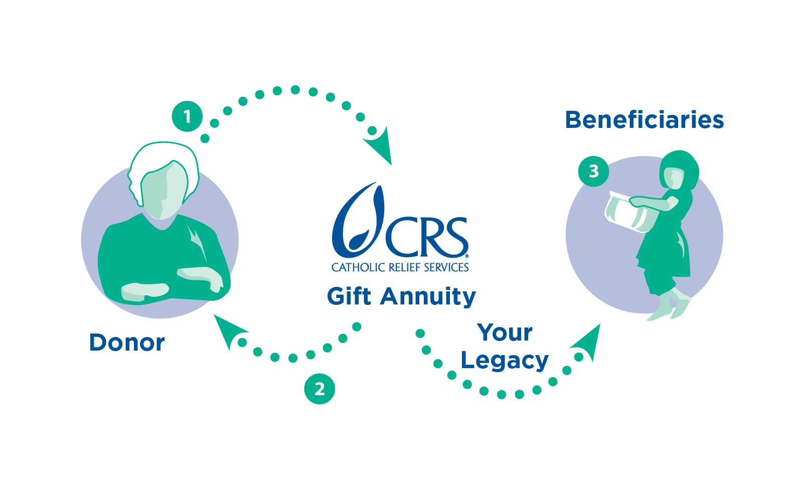 To Make A Charitable Gift That Helps Crs Serve Poor And Vulnerable People Overseas Guarantees Fixed Lifetime Income For You Or Someone