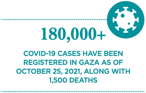 180,000+ COVID-19 cases have been registered in Gaza as of October 25, 2021, along with 1,500 deaths.