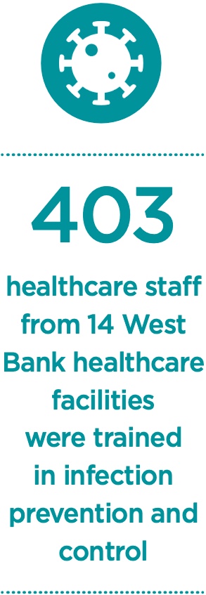 403 healthcare staff from 14 West Bank healthcare facilities were trained in infection prevention and control